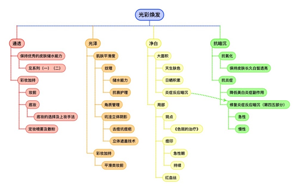 美白提亮膚色的護膚品 終極美白提亮寶典