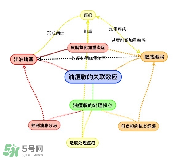 油痘敏感肌護(hù)理思路及適合的護(hù)膚品