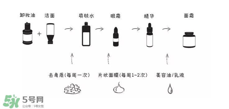 如何正確護(hù)膚？樹立正確護(hù)膚理念