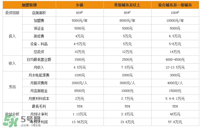 張亮麻辣燙加盟費(fèi)多少？張亮麻辣燙怎么樣