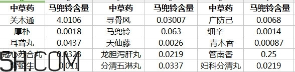 土豆有馬兜鈴酸嗎？馬兜鈴酸的中毒反應(yīng)及解救方法