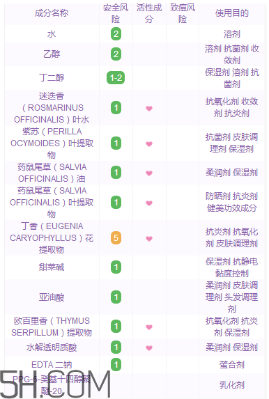 黛珂紫蘇水具有抗炎作用嗎？黛珂紫蘇水適合多少歲？