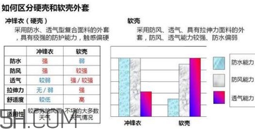 沖鋒衣軟殼好還是硬殼好？沖鋒衣軟殼和硬殼的區(qū)別