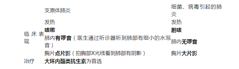 支原體肺炎是什么??？和流感癥狀那么像