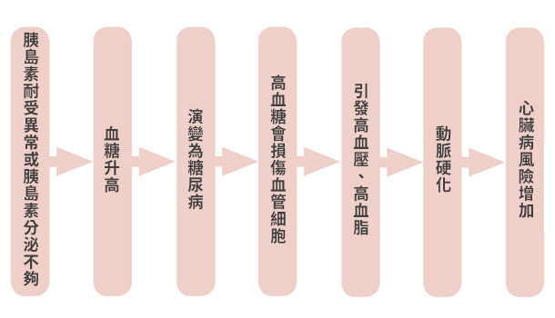 日常生活如何控制血糖 控糖5招必學