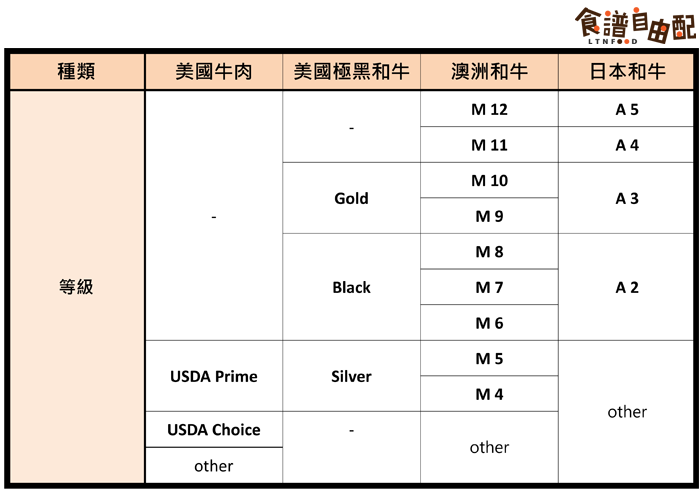 和牛肉等級(jí)劃分 日本和澳洲各不同