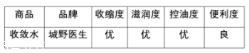 城野醫(yī)生收斂水可以每天用嗎？每天使用效果更佳