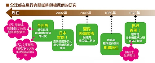 糖尿病能喝咖啡嗎 喝咖啡對糖尿病好嗎