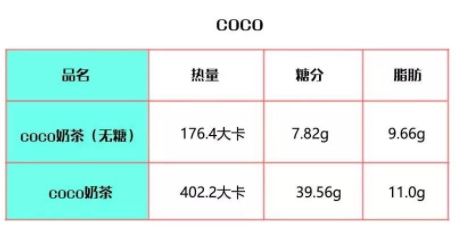 coco奶茶熱量高嗎？一杯coco奶茶的熱量表