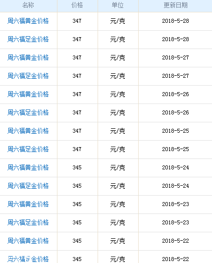 周六福黃金多少錢一克？周六福黃金價格