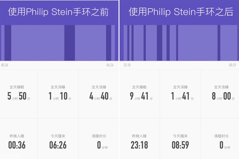 翡麗詩丹睡眠手環(huán)效果 翡麗詩丹睡眠手環(huán)評測