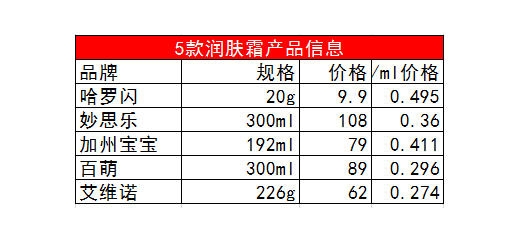 嬰兒潤膚霜哪個(gè)牌子好 5款口碑嬰兒潤膚霜評(píng)測(cè)