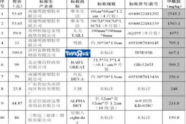 兒童地墊有毒嗎 這些地墊全部有毒