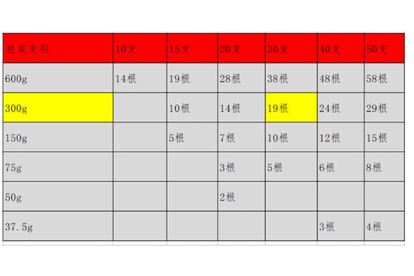 怎么挑選別直參 4個細(xì)節(jié)分出優(yōu)劣