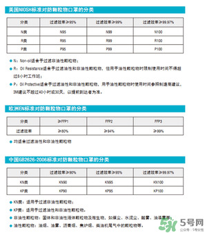 3m口罩型號區(qū)別_3m口罩哪個型號防霧霾好