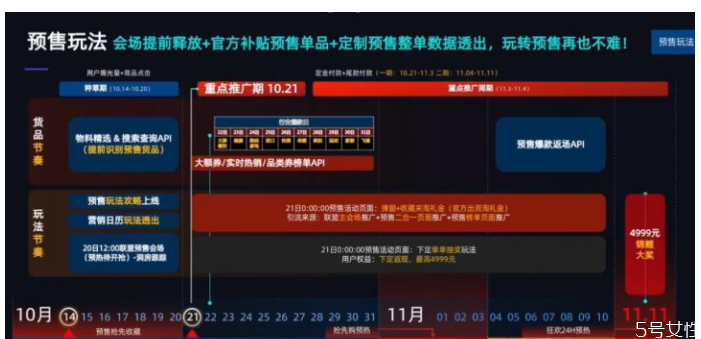 雙十一預(yù)售和當(dāng)天哪個更便宜 10.21預(yù)售比雙十一便宜嗎