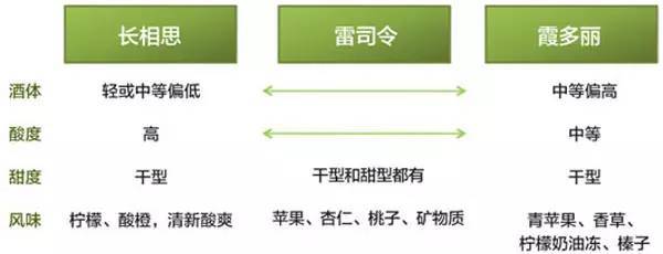 霞多麗和雷司令的區(qū)別 霞多麗和長相思的區(qū)別