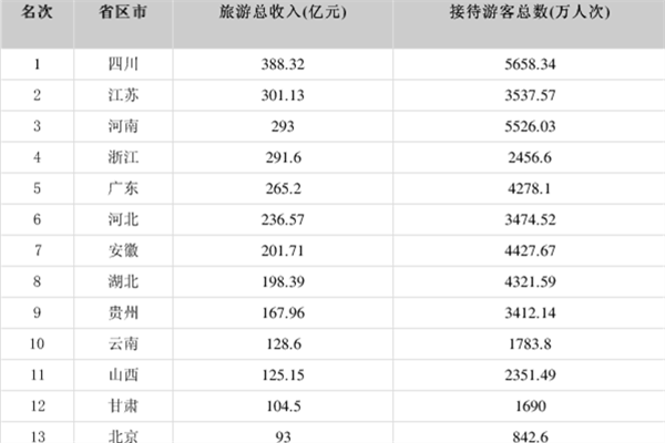 24省份公布“五一”假期旅游總收入 哪個(gè)省份五一收入最高