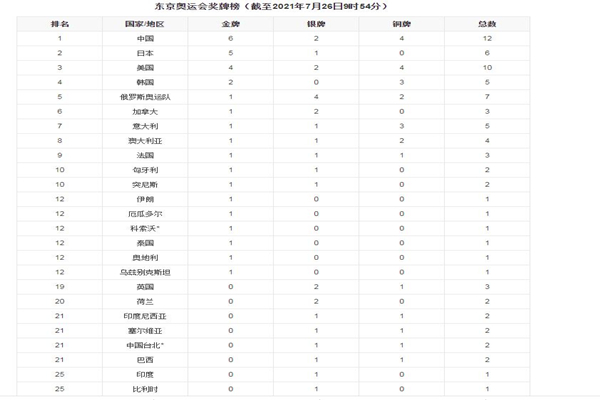 奧運(yùn)獎(jiǎng)牌獲得者可摘口罩30秒 東京奧運(yùn)會(huì)獎(jiǎng)牌榜