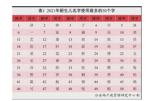 新生兒取名兩個(gè)字能上戶口嗎 2021中國新生兒爆款名字出爐