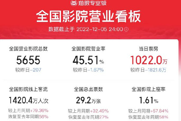 全國單日票房一度超4000萬 電影院可以自己帶吃的進去嗎