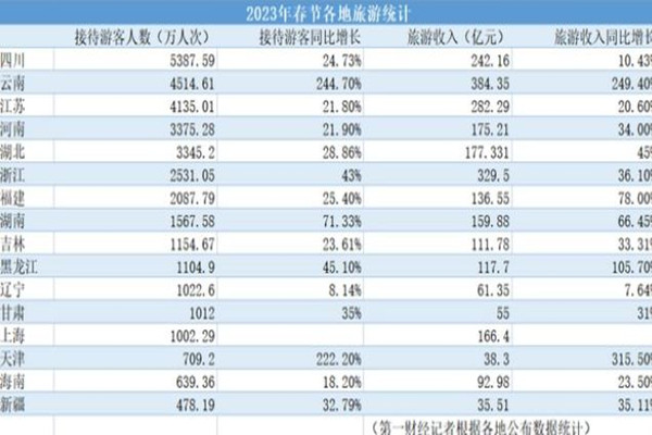 這個(gè)省憑什么春節(jié)游客量全國(guó)第一 春節(jié)假期消費(fèi)盤(pán)點(diǎn)來(lái)了