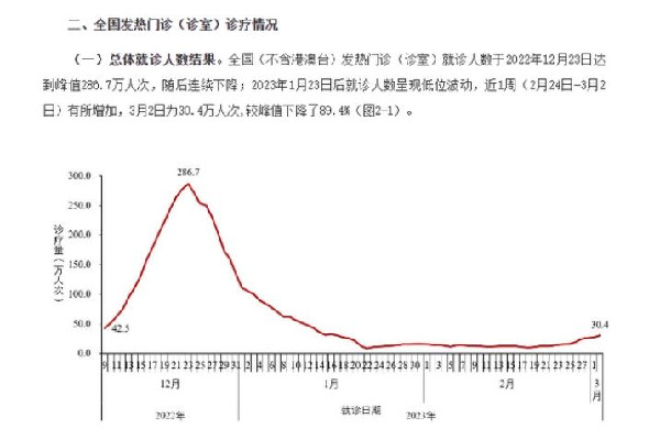 全國發(fā)熱門診就診人數(shù)上升 發(fā)熱吃什么藥片可以退熱